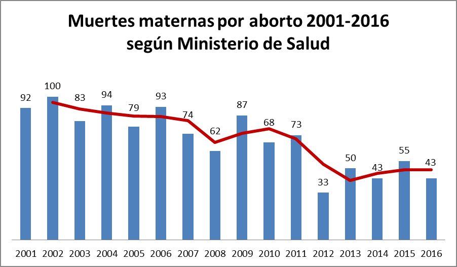 EL ABORTO CAUSANTE DE PROBLEMAS DE SALUD PARA LA MUJER Muertes-por-aborto-2001-2016